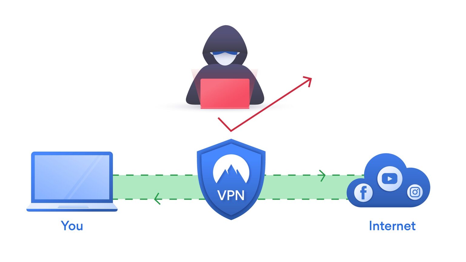 VPN Comparison Chart Which VPN Service Provider Works Best